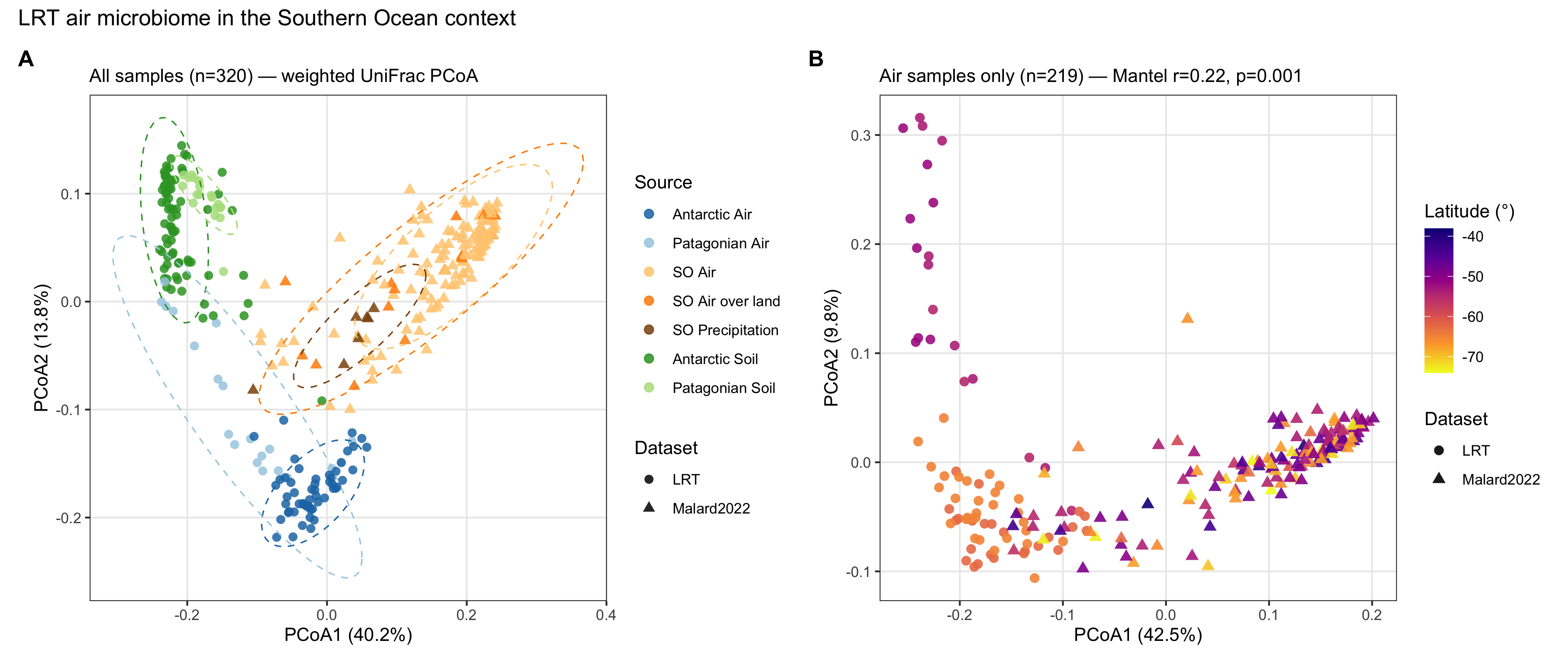 Figure 1 — Global comparison weighted UniFrac PCoA
