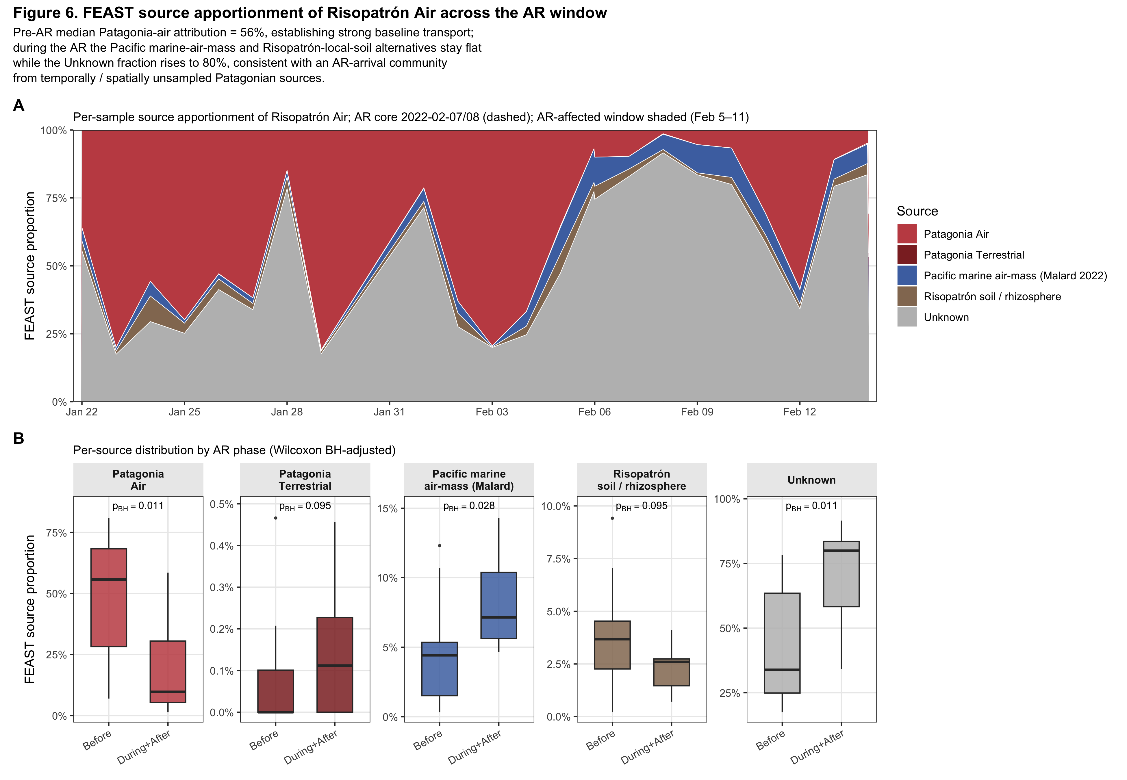 Figure 6 — FEAST source apportionment of Risopatrón Air across the AR window