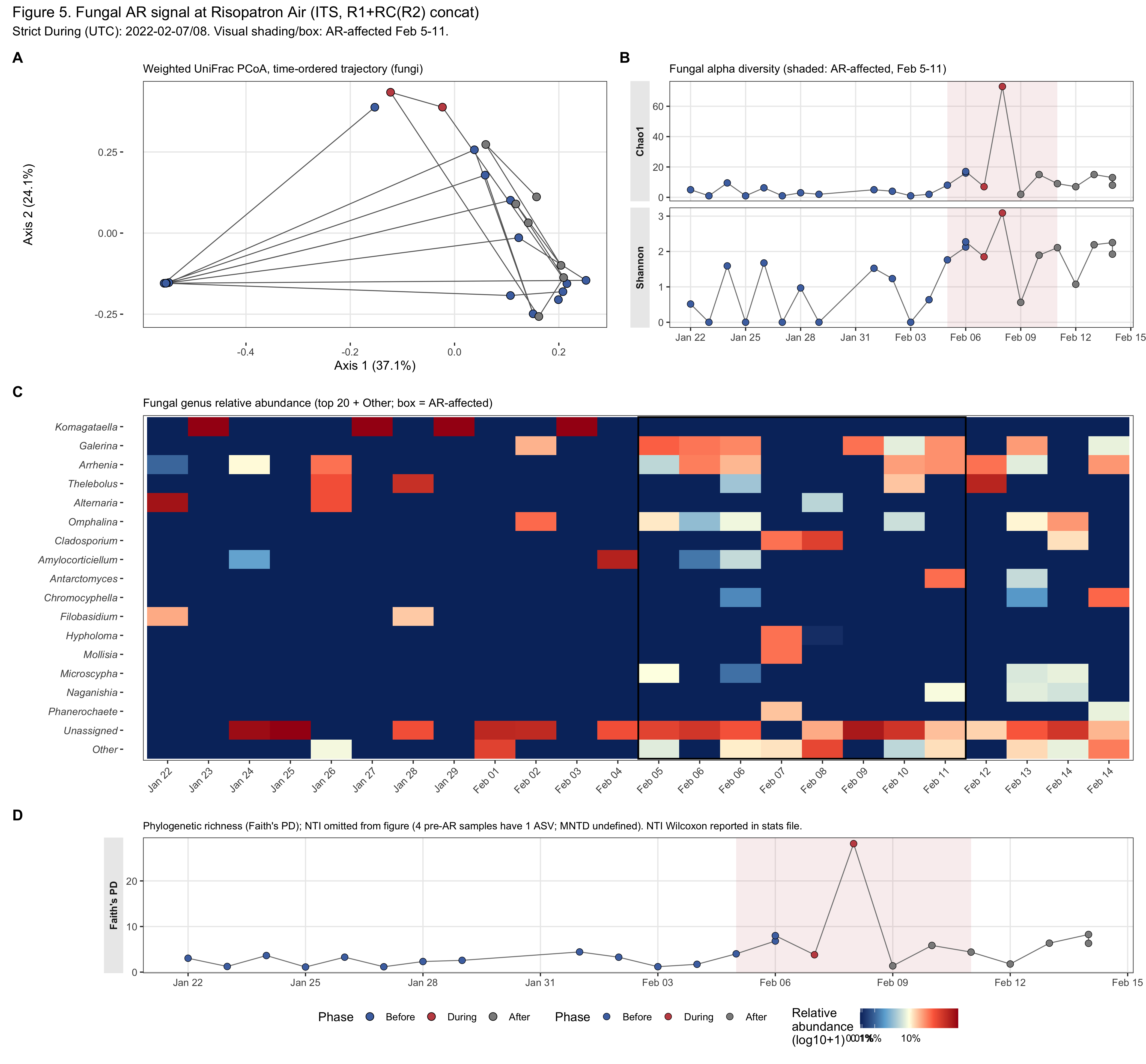 Supplementary Figure S1 — Fungal AR event at Risopatrón